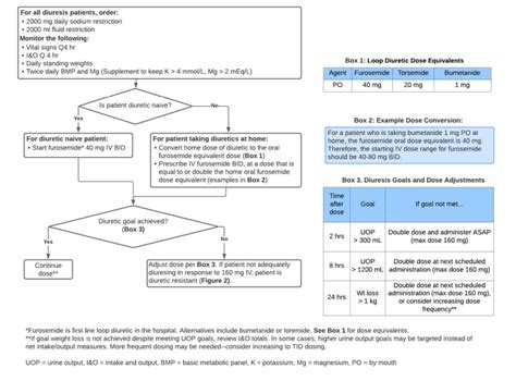 Michigan Medicine Inpatient Diuretic Guideline for Patients with 